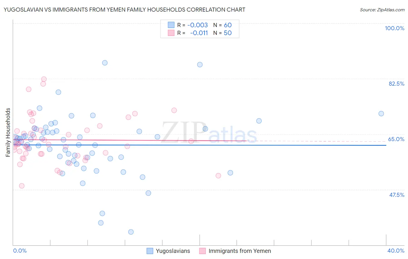 Yugoslavian vs Immigrants from Yemen Family Households