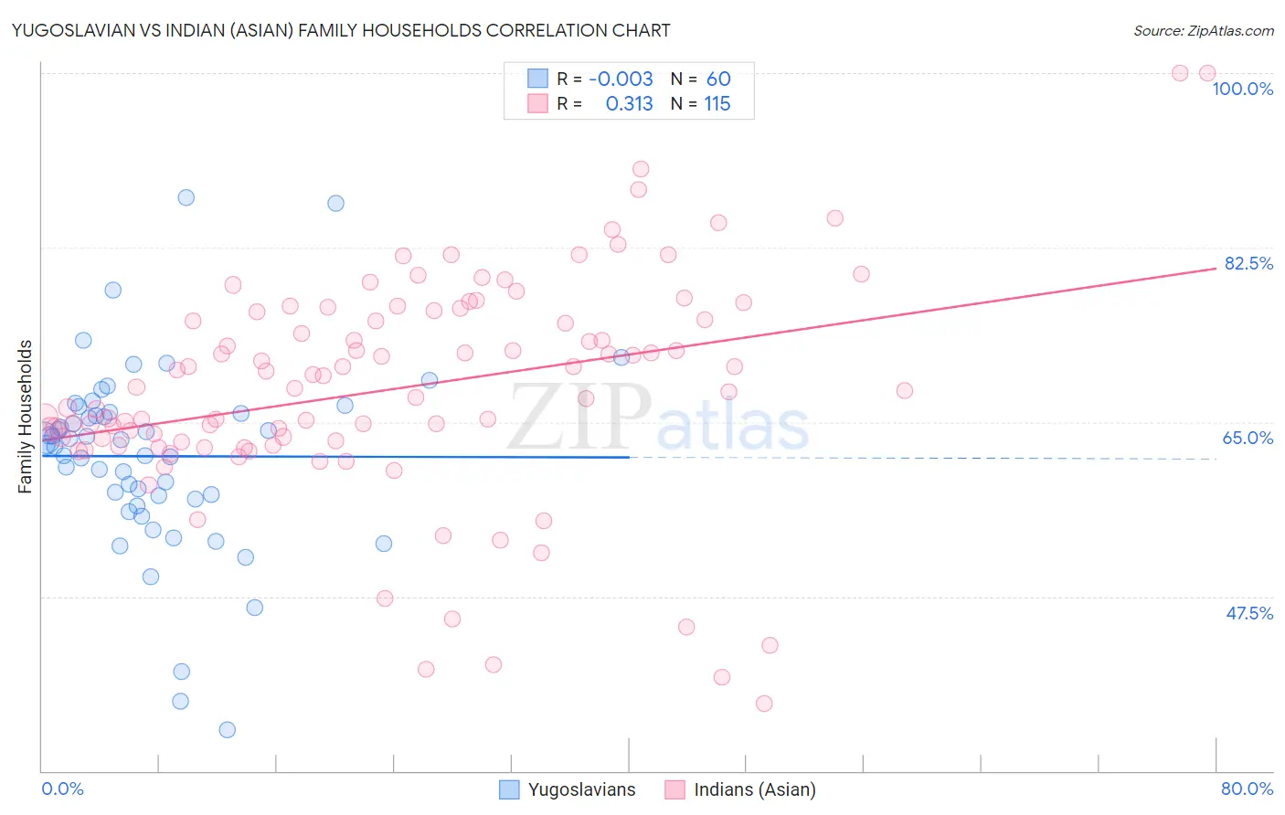 Yugoslavian vs Indian (Asian) Family Households