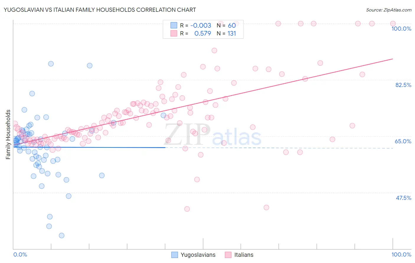 Yugoslavian vs Italian Family Households