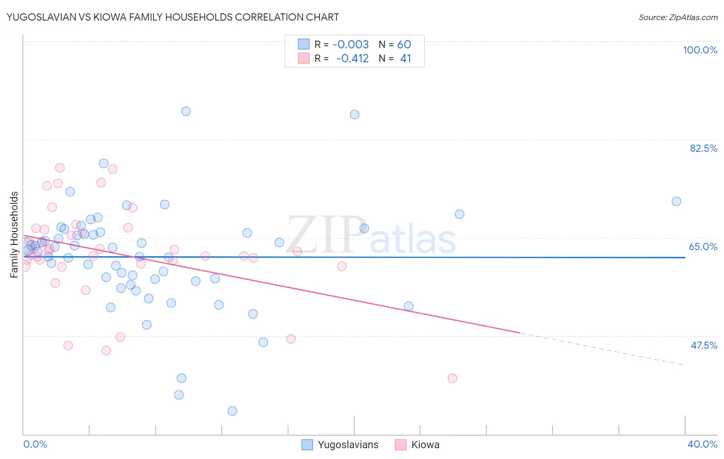 Yugoslavian vs Kiowa Family Households