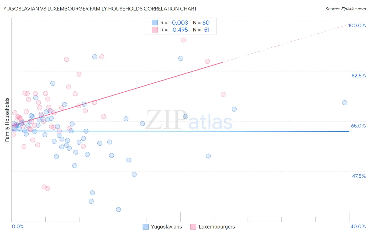 Yugoslavian vs Luxembourger Family Households