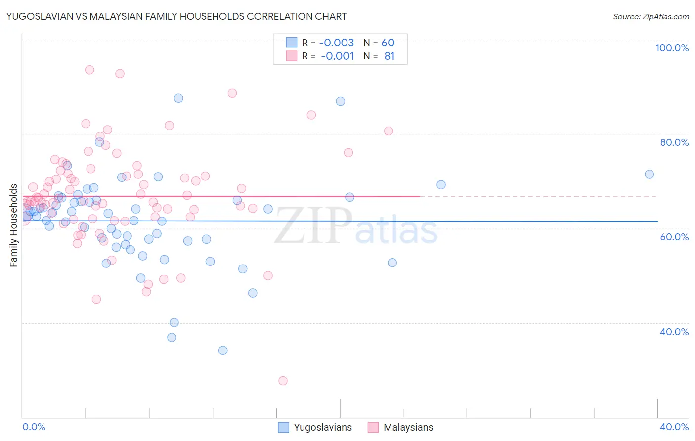 Yugoslavian vs Malaysian Family Households