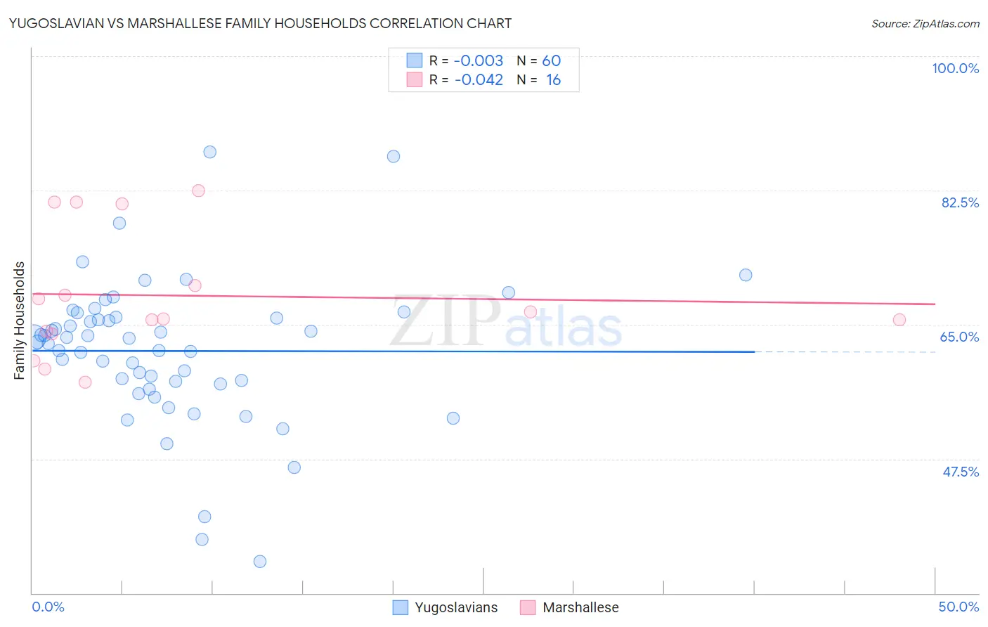 Yugoslavian vs Marshallese Family Households