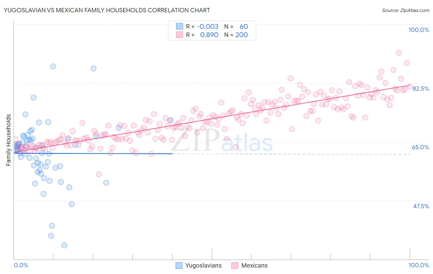 Yugoslavian vs Mexican Family Households