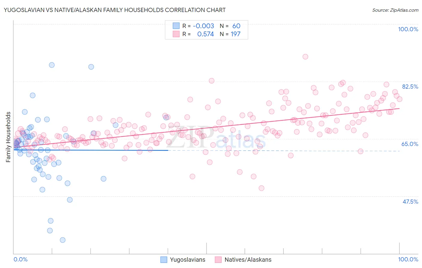 Yugoslavian vs Native/Alaskan Family Households