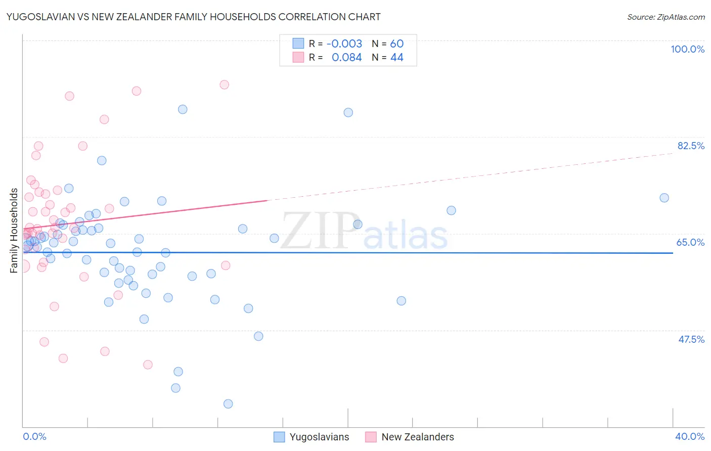 Yugoslavian vs New Zealander Family Households