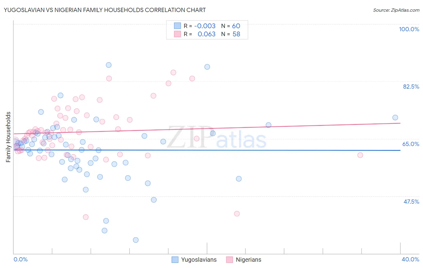 Yugoslavian vs Nigerian Family Households