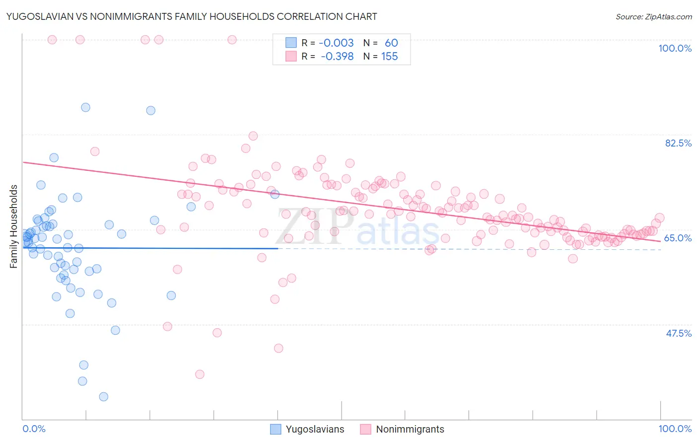 Yugoslavian vs Nonimmigrants Family Households