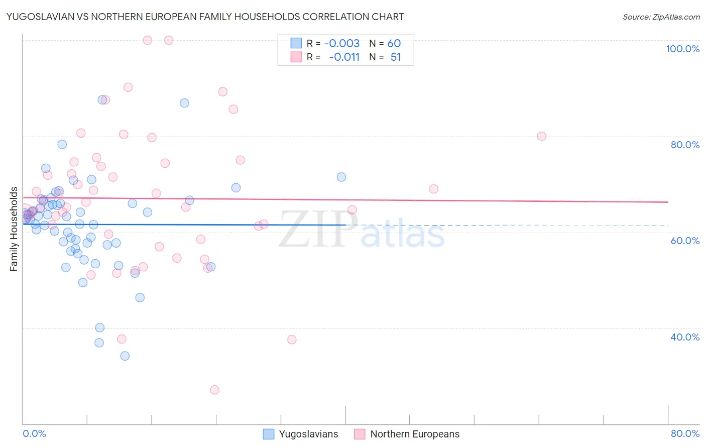 Yugoslavian vs Northern European Family Households