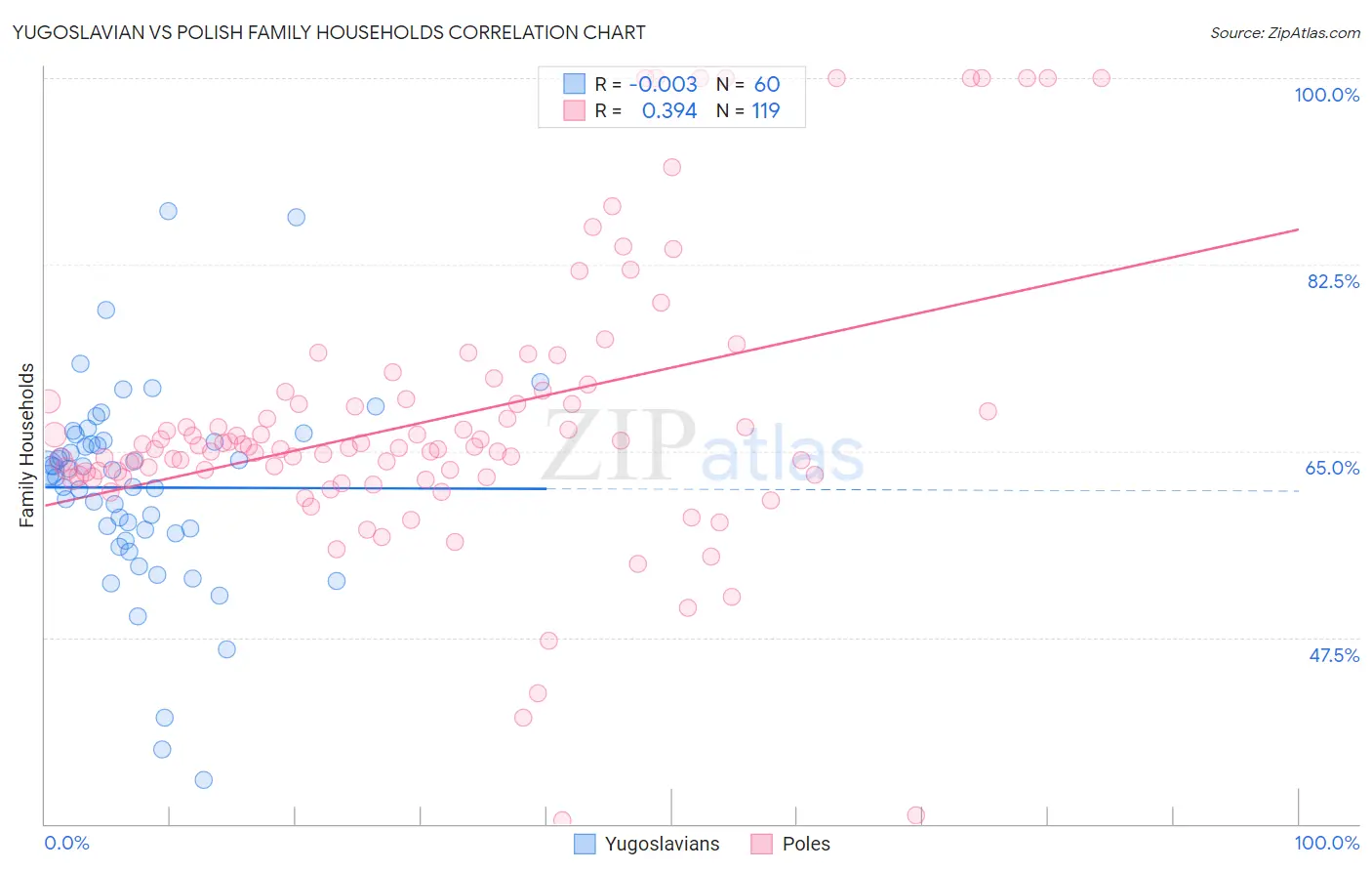 Yugoslavian vs Polish Family Households