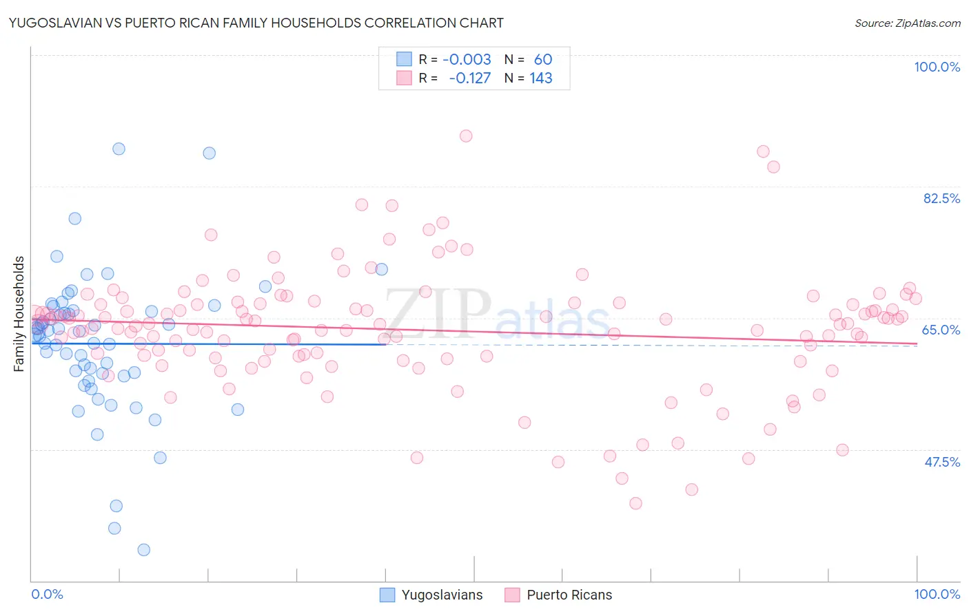 Yugoslavian vs Puerto Rican Family Households