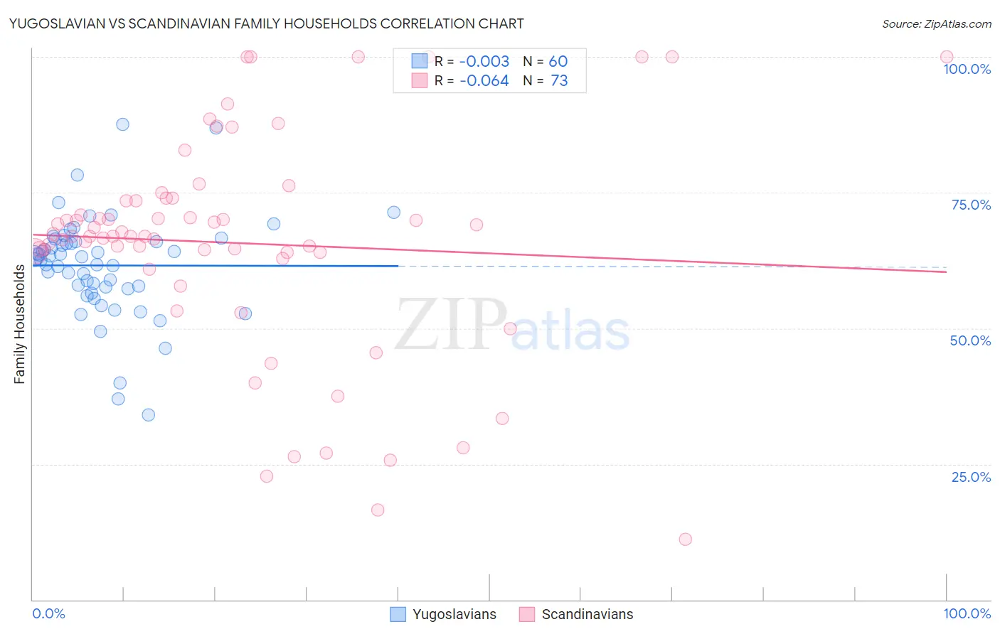 Yugoslavian vs Scandinavian Family Households