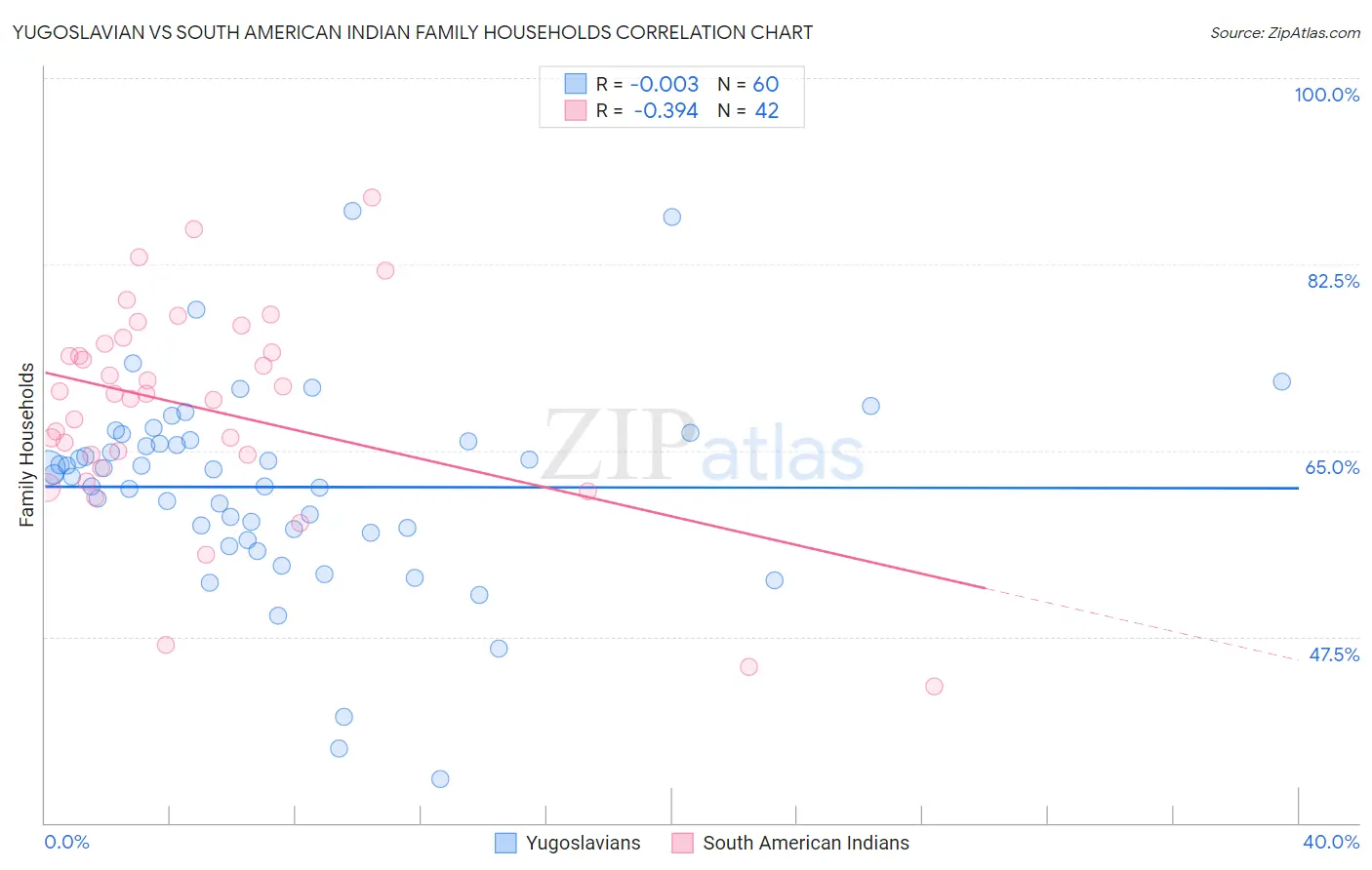 Yugoslavian vs South American Indian Family Households