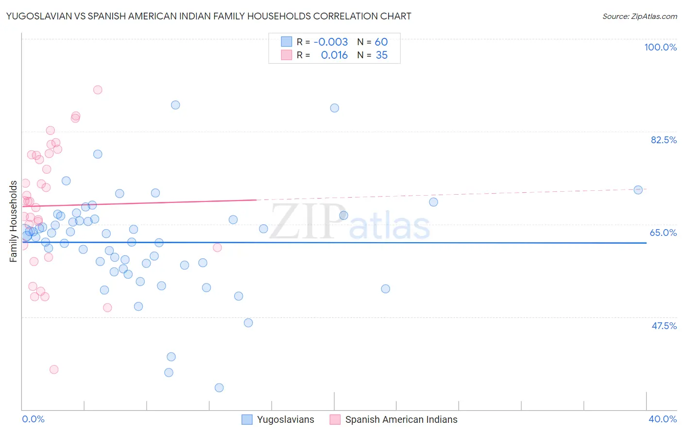 Yugoslavian vs Spanish American Indian Family Households