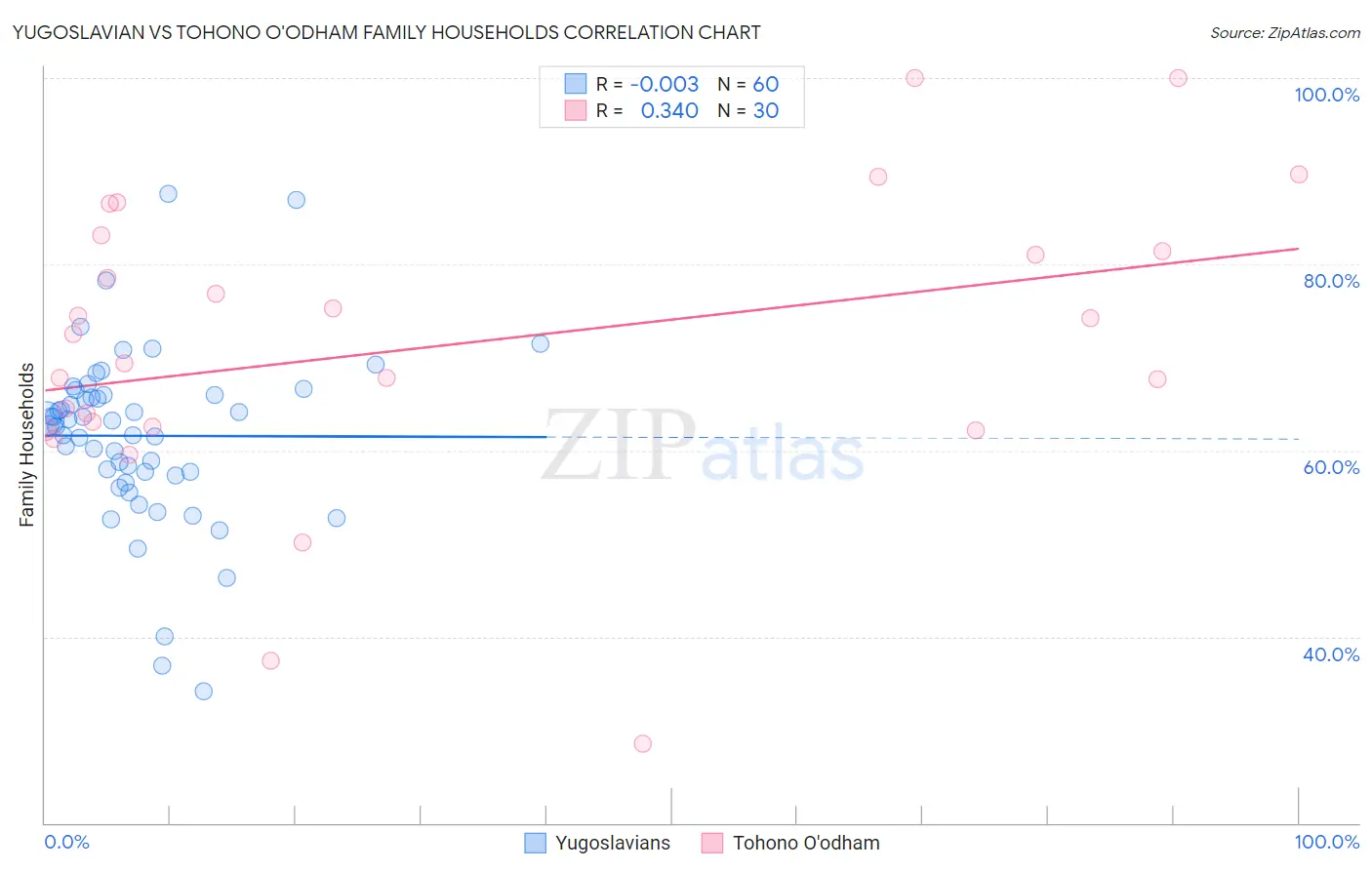 Yugoslavian vs Tohono O'odham Family Households