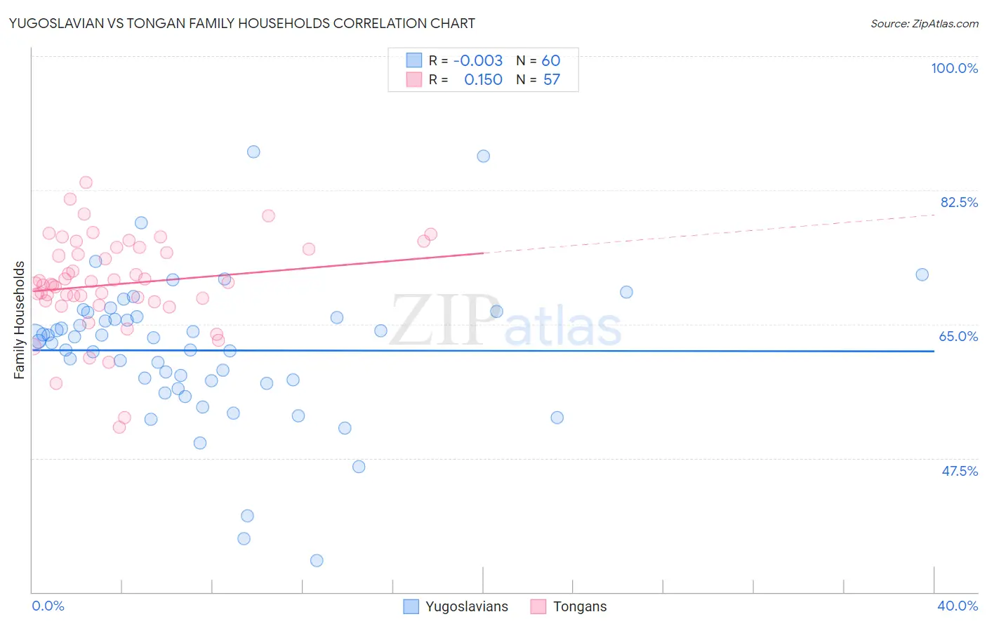 Yugoslavian vs Tongan Family Households