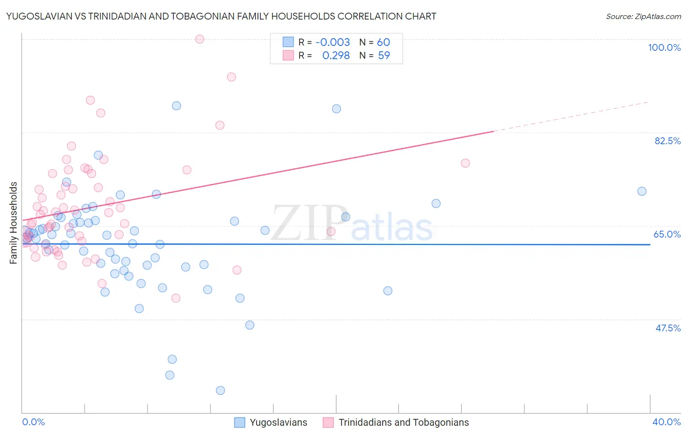 Yugoslavian vs Trinidadian and Tobagonian Family Households