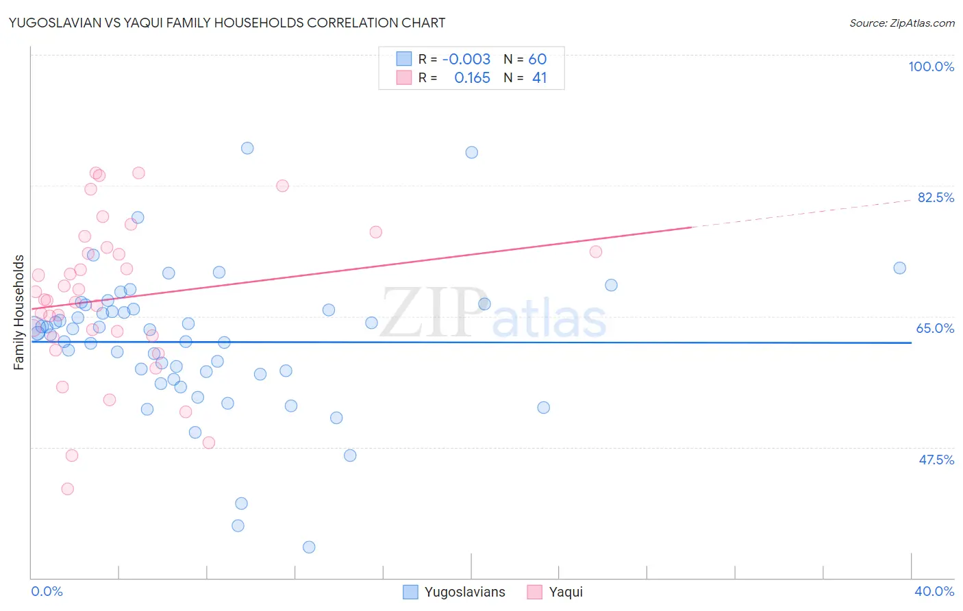 Yugoslavian vs Yaqui Family Households