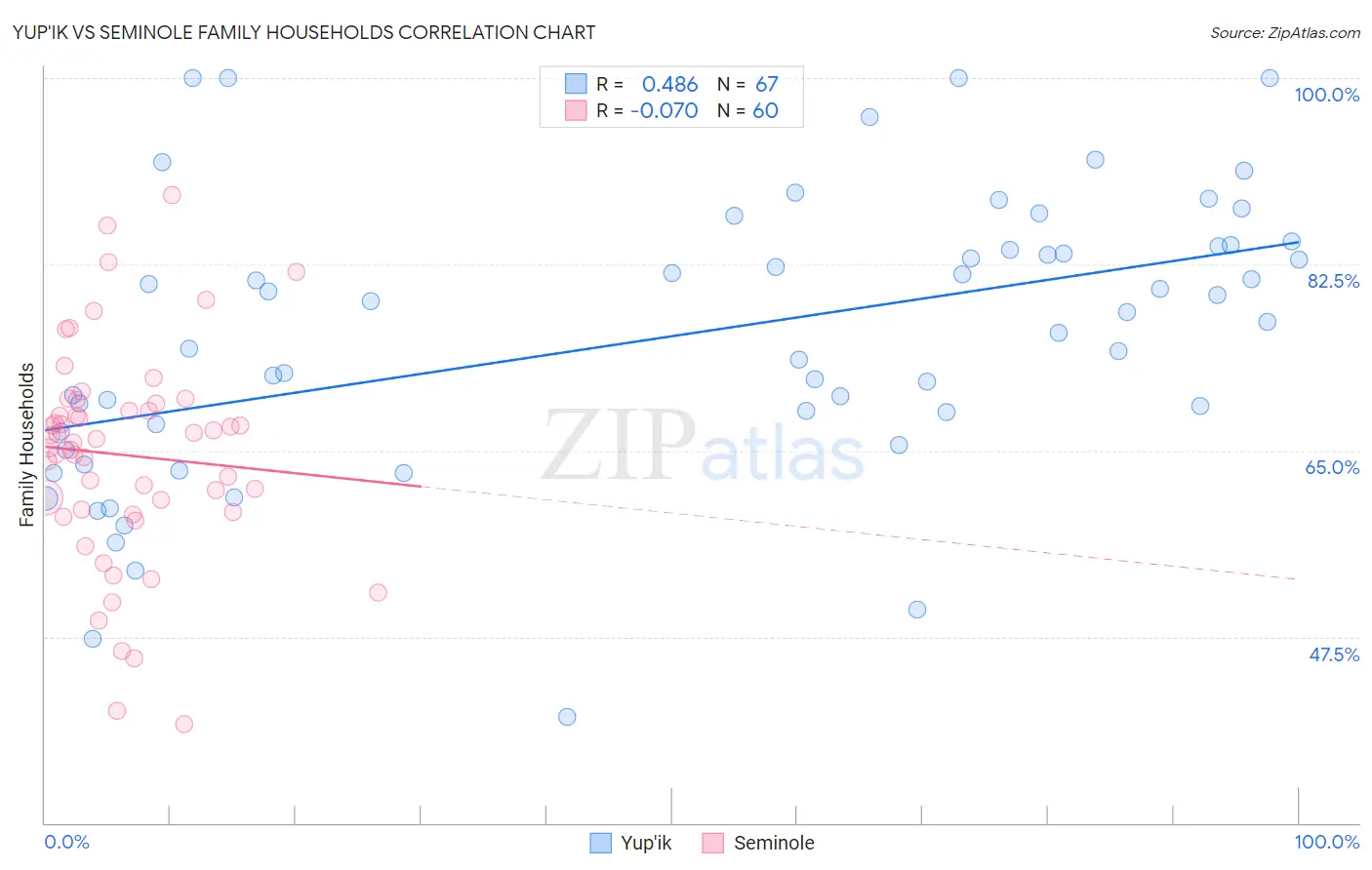 Yup'ik vs Seminole Family Households