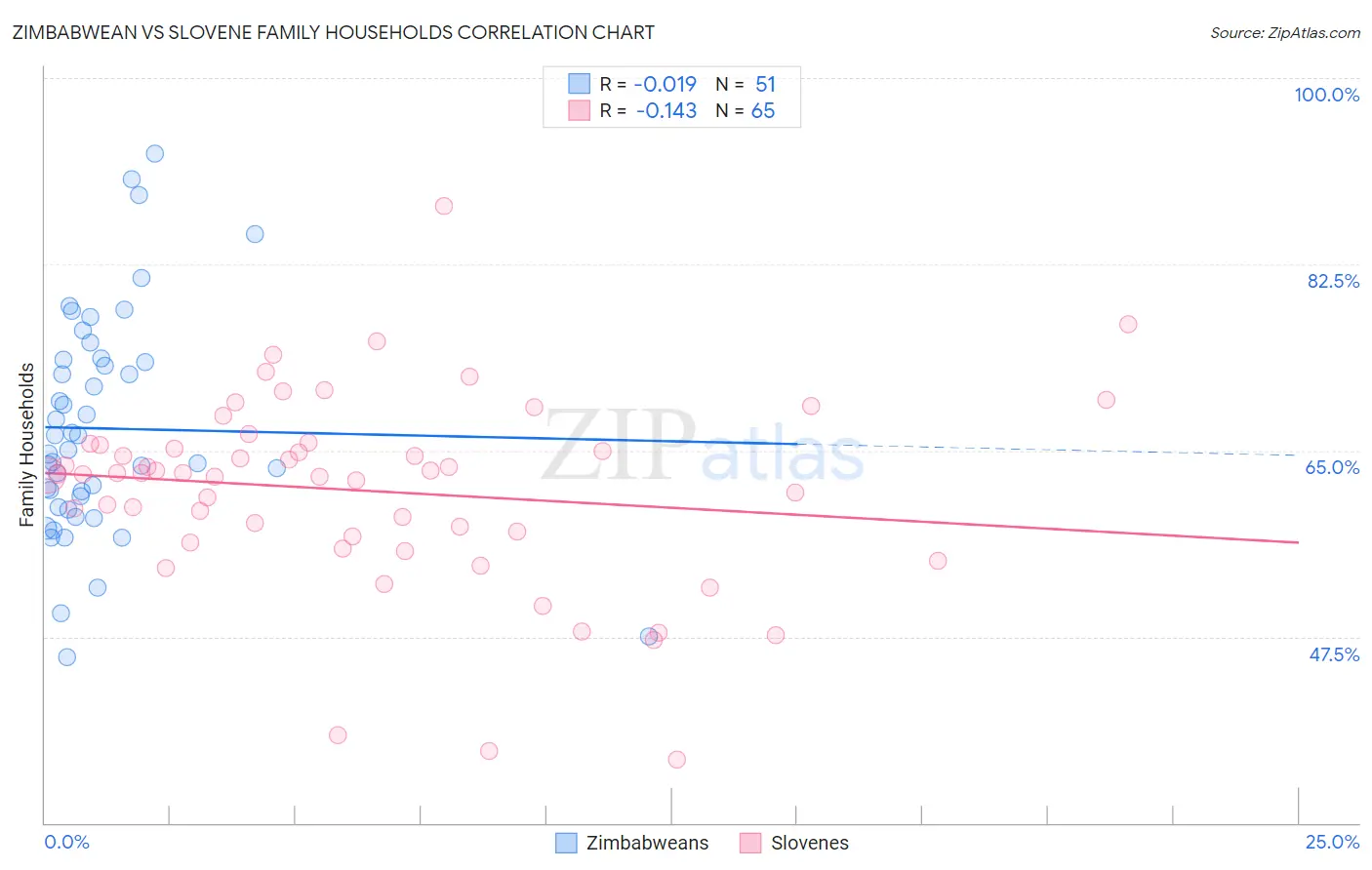 Zimbabwean vs Slovene Family Households