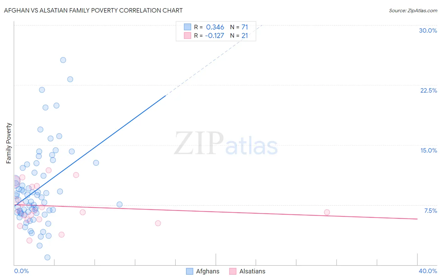 Afghan vs Alsatian Family Poverty