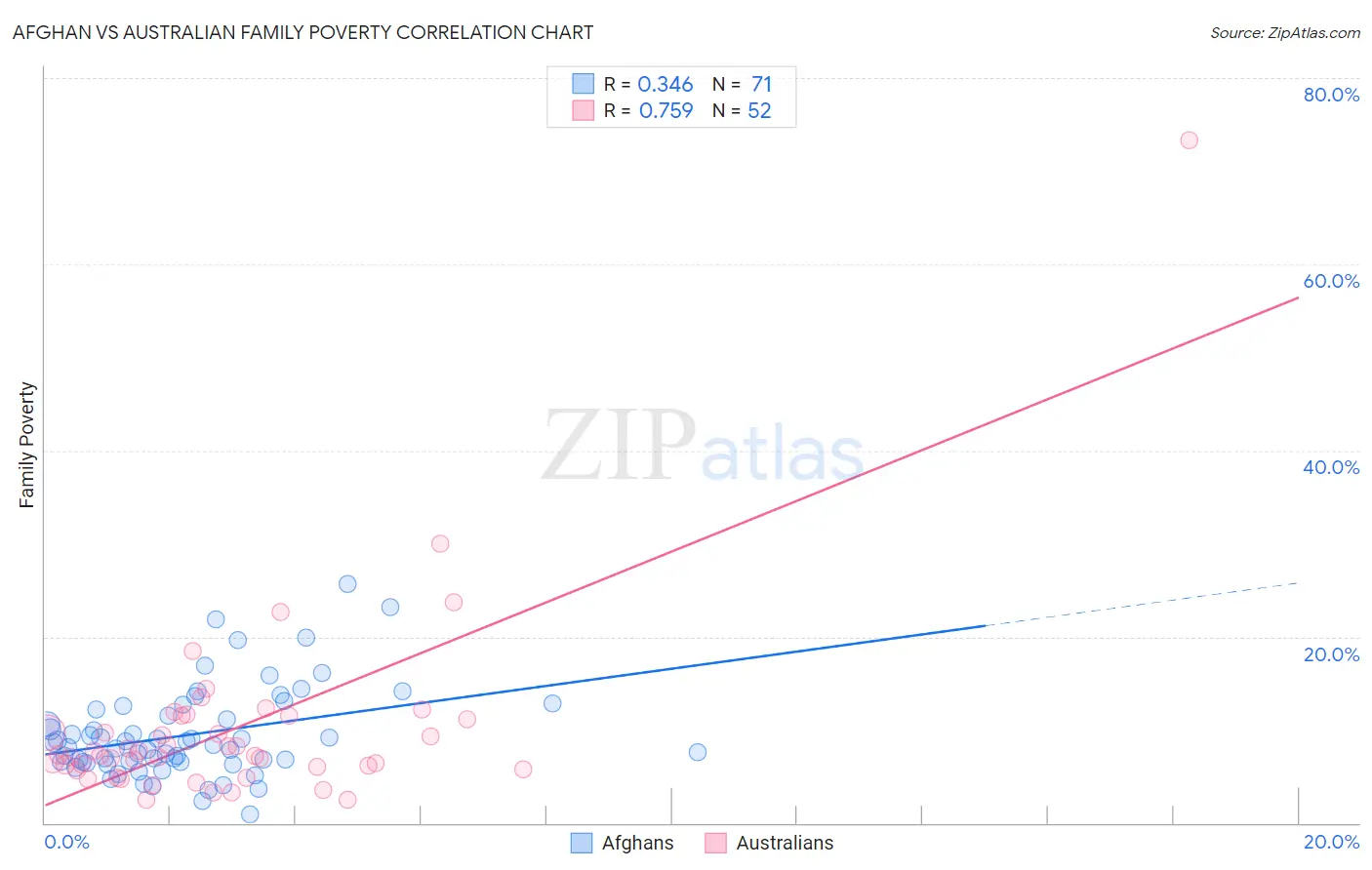 Afghan vs Australian Family Poverty