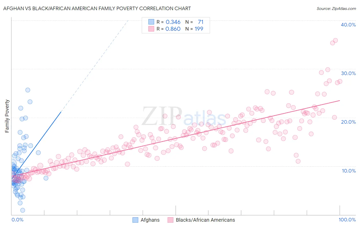 Afghan vs Black/African American Family Poverty