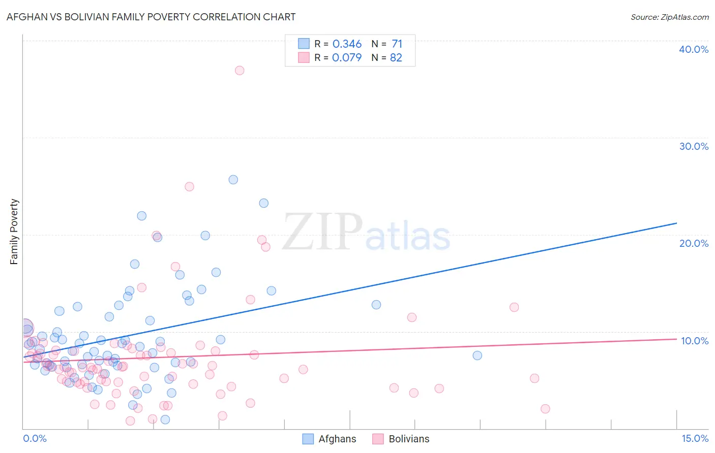 Afghan vs Bolivian Family Poverty