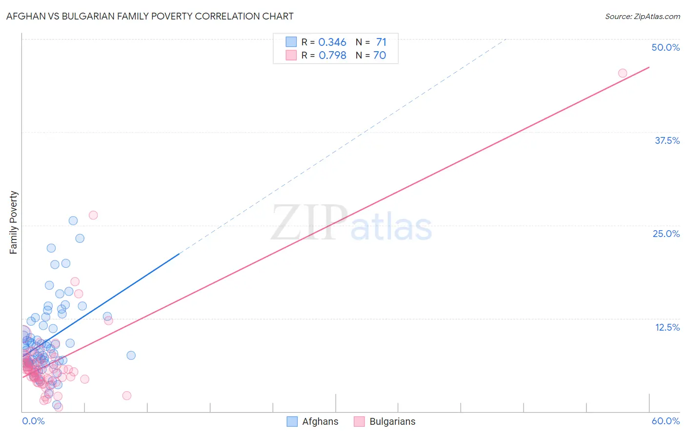 Afghan vs Bulgarian Family Poverty