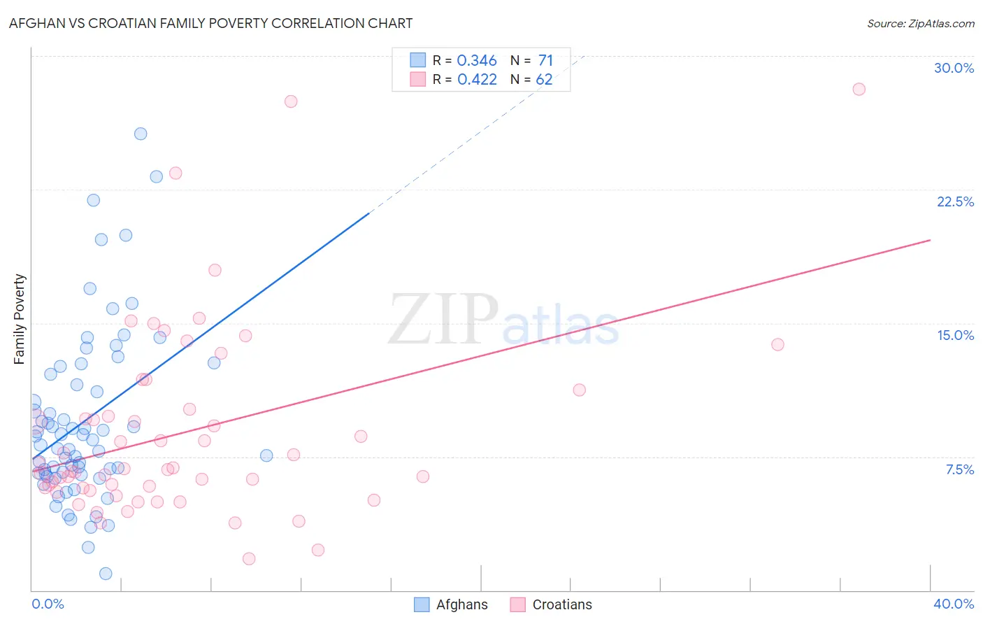 Afghan vs Croatian Family Poverty