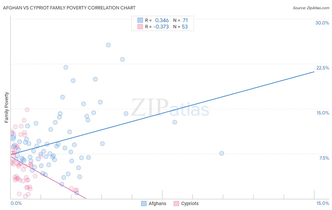 Afghan vs Cypriot Family Poverty