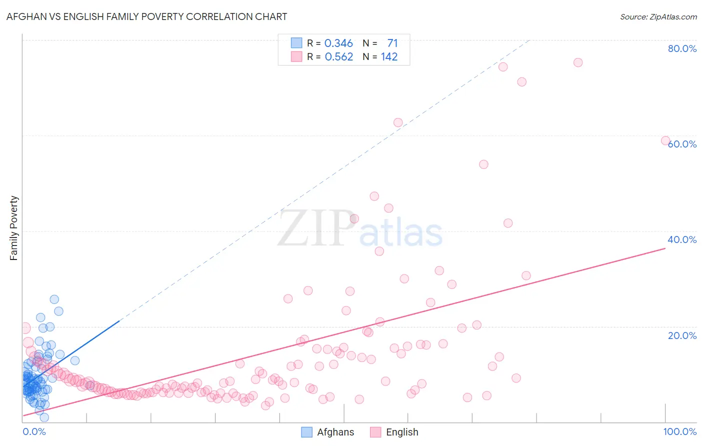 Afghan vs English Family Poverty