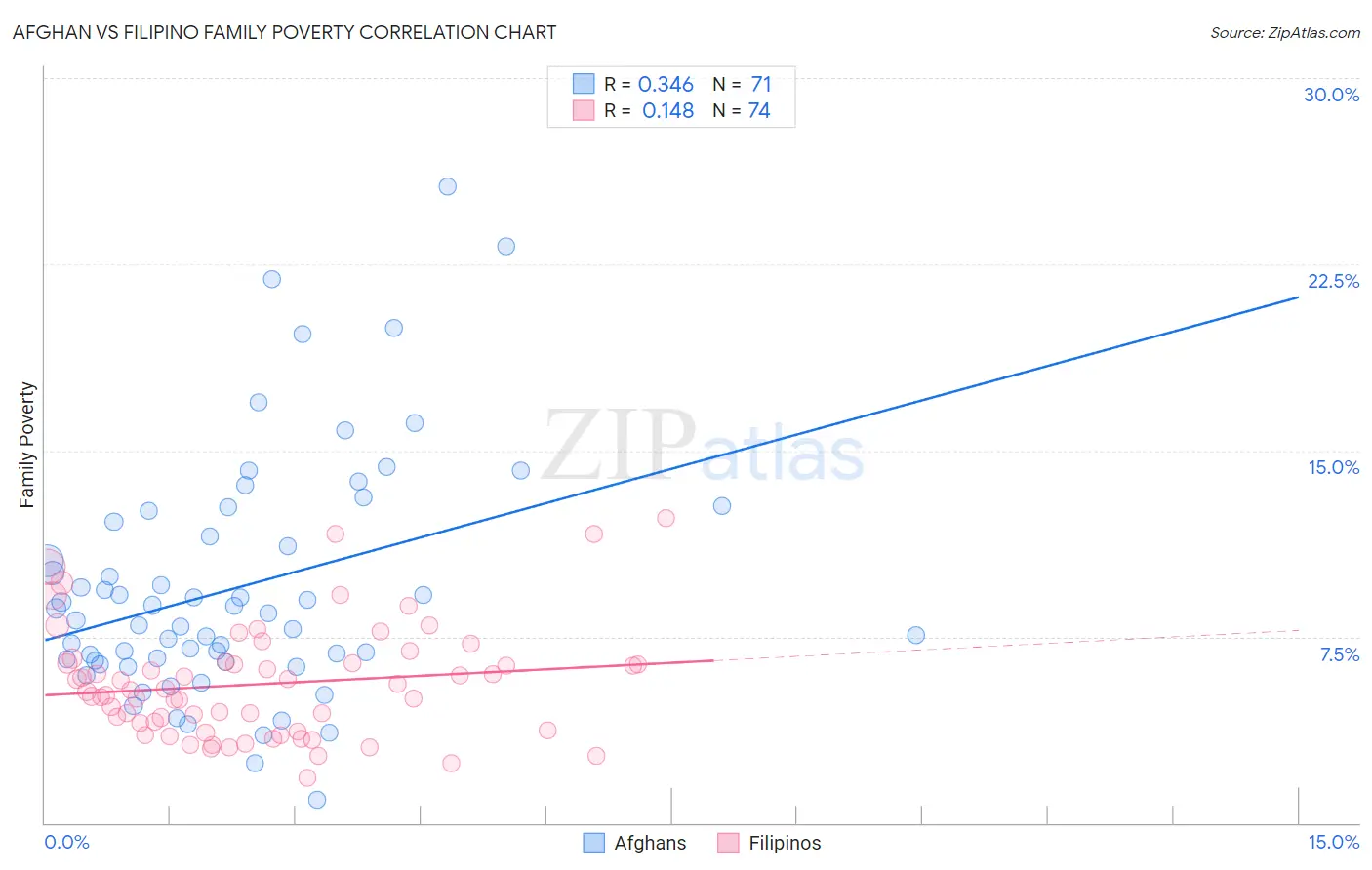 Afghan vs Filipino Family Poverty