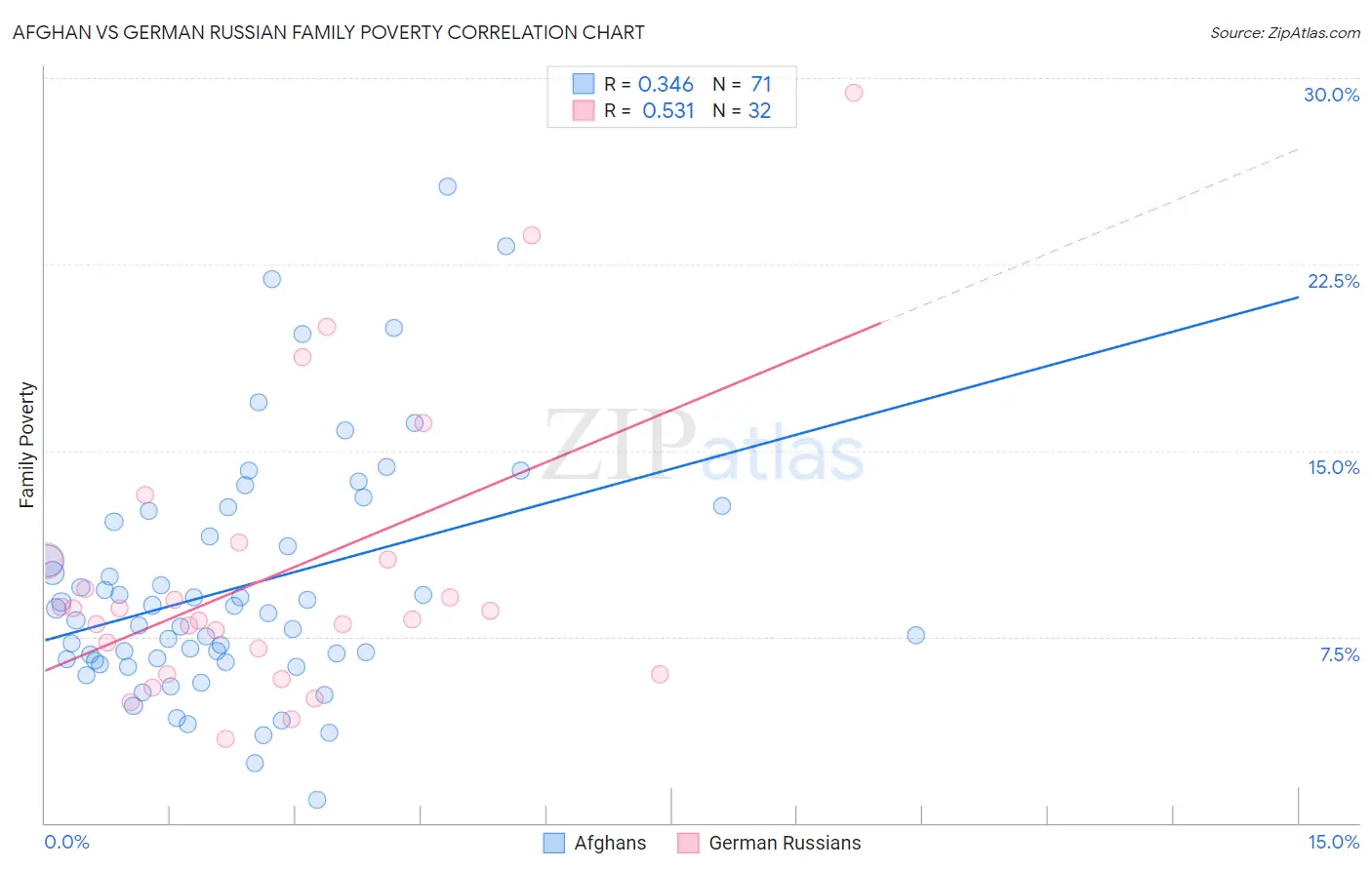 Afghan vs German Russian Family Poverty