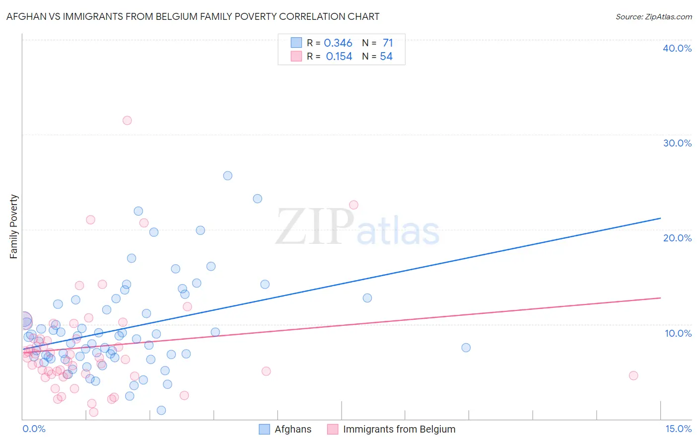 Afghan vs Immigrants from Belgium Family Poverty