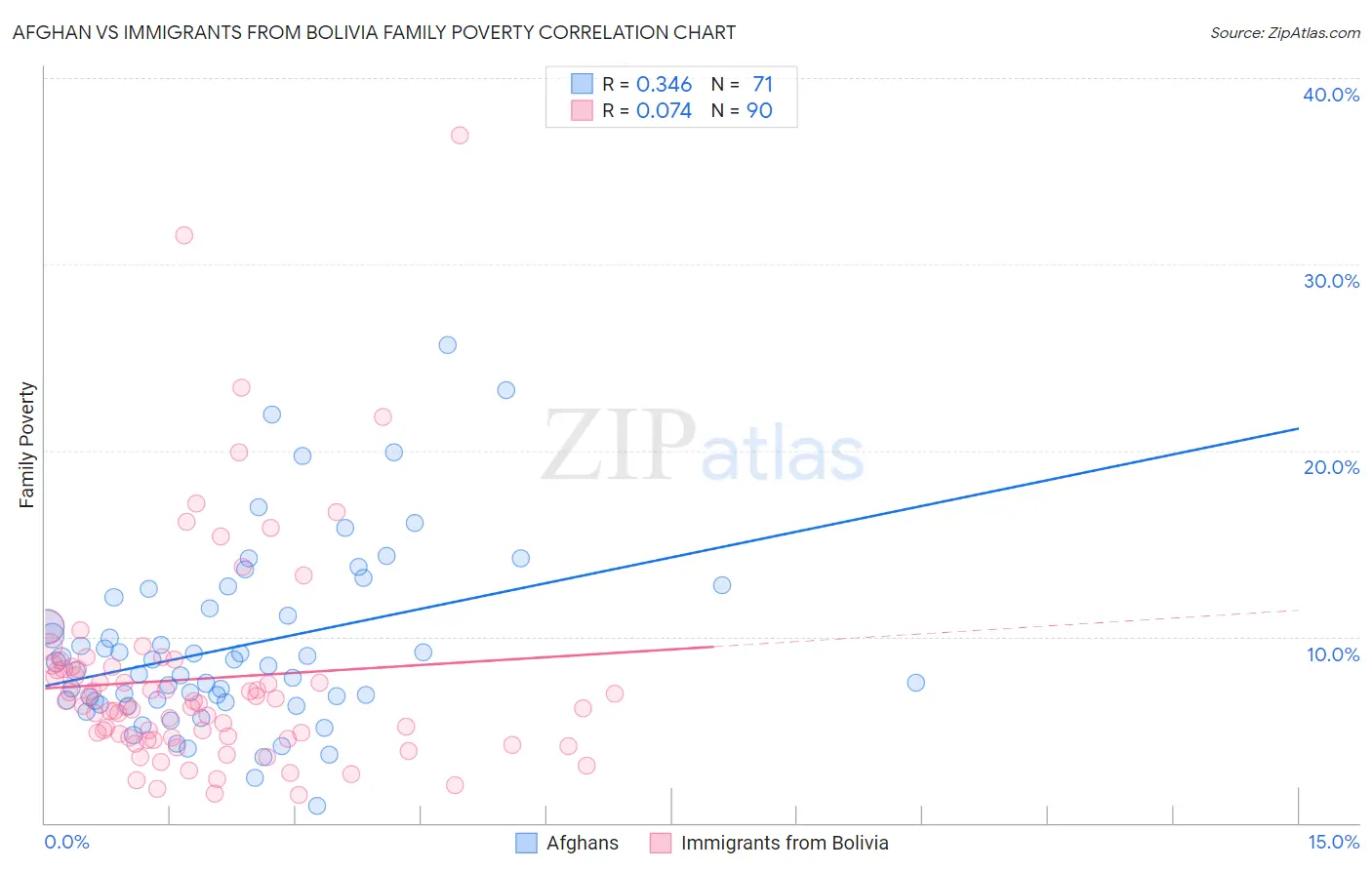 Afghan vs Immigrants from Bolivia Family Poverty