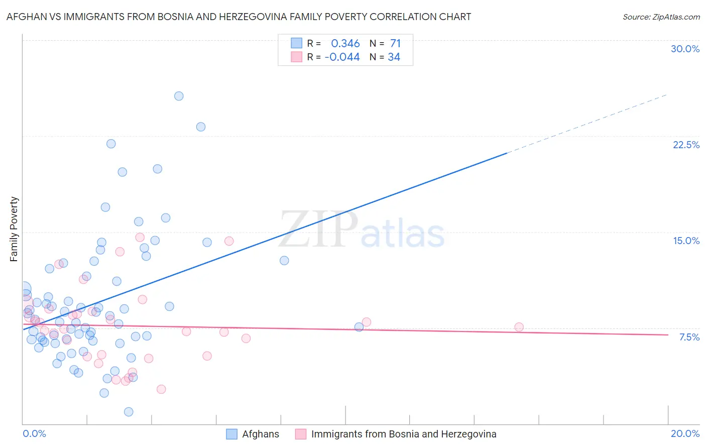 Afghan vs Immigrants from Bosnia and Herzegovina Family Poverty
