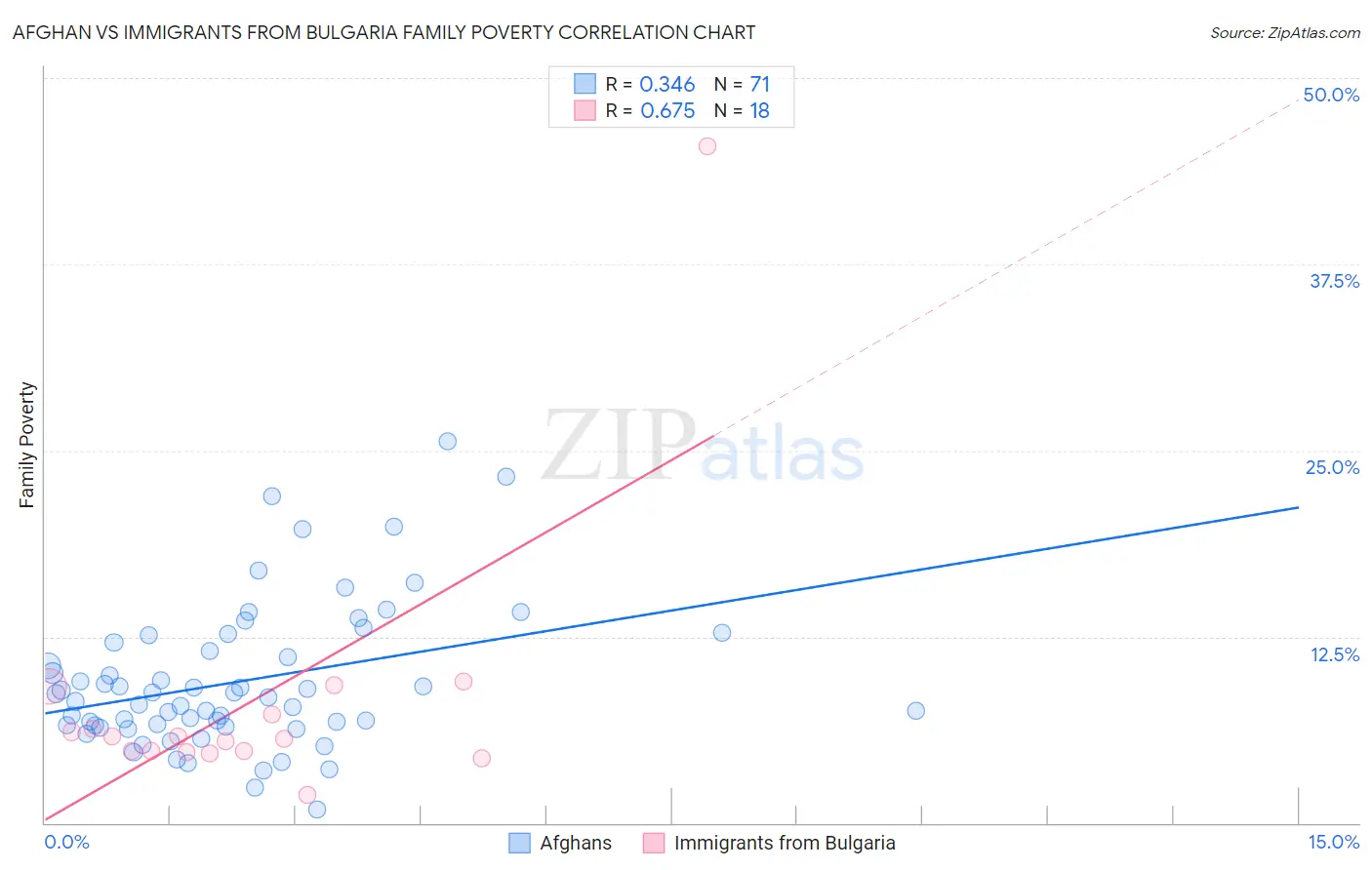 Afghan vs Immigrants from Bulgaria Family Poverty