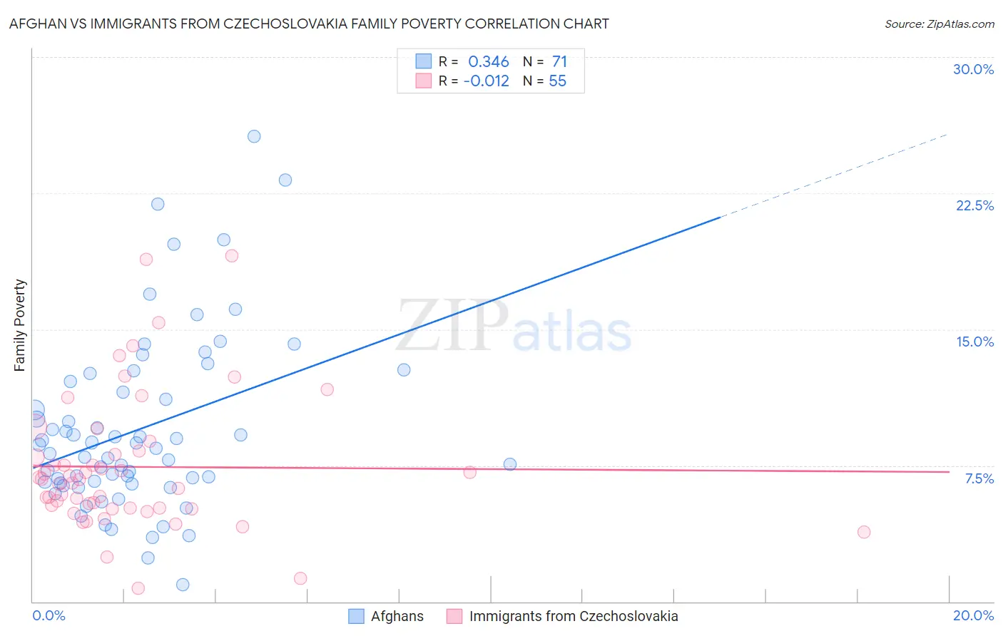 Afghan vs Immigrants from Czechoslovakia Family Poverty