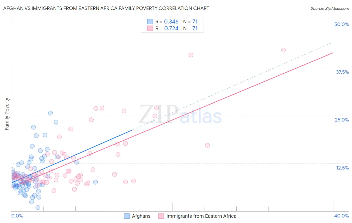 Afghan vs Immigrants from Eastern Africa Family Poverty
