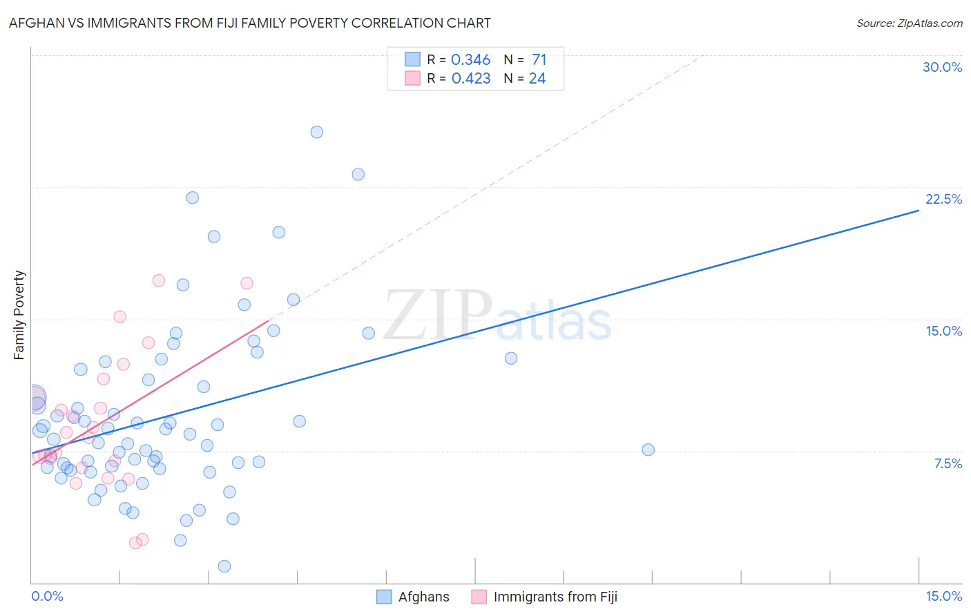 Afghan vs Immigrants from Fiji Family Poverty