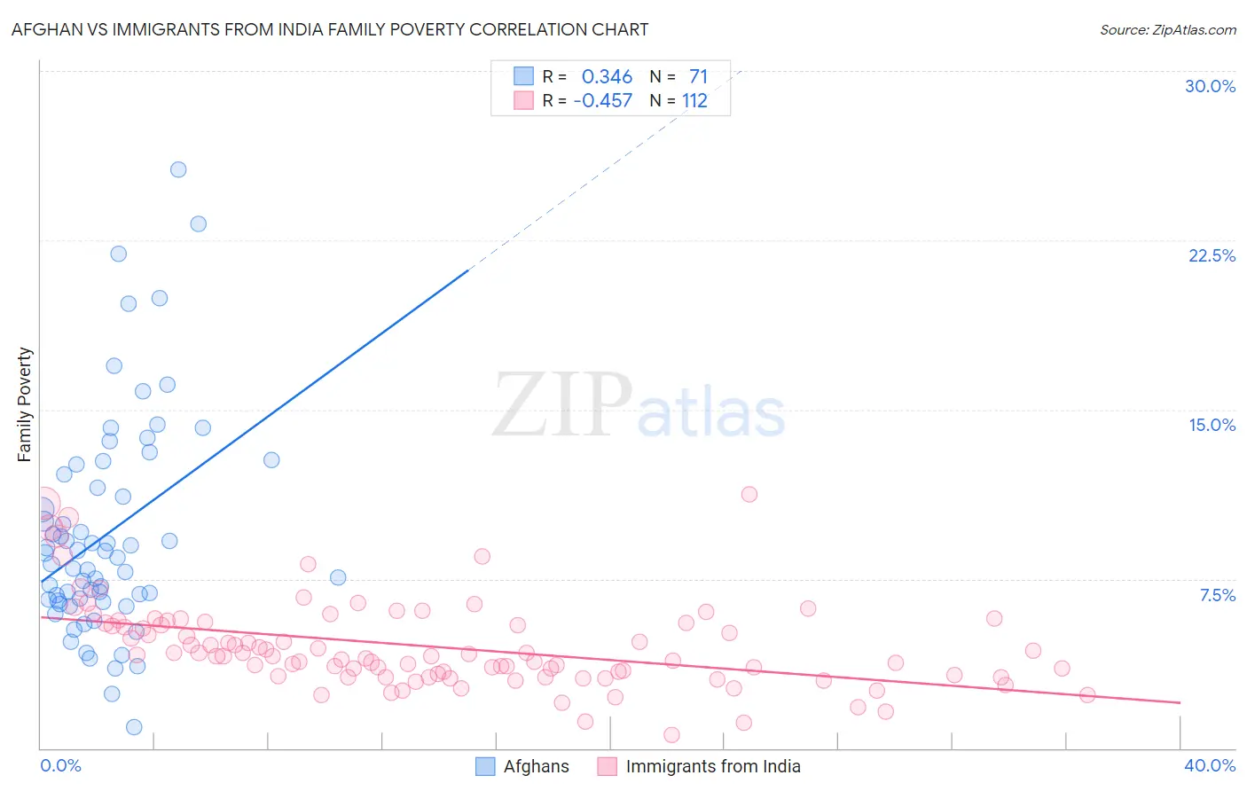 Afghan vs Immigrants from India Family Poverty