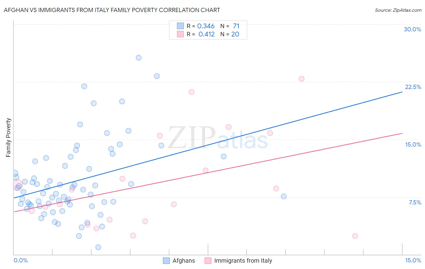 Afghan vs Immigrants from Italy Family Poverty