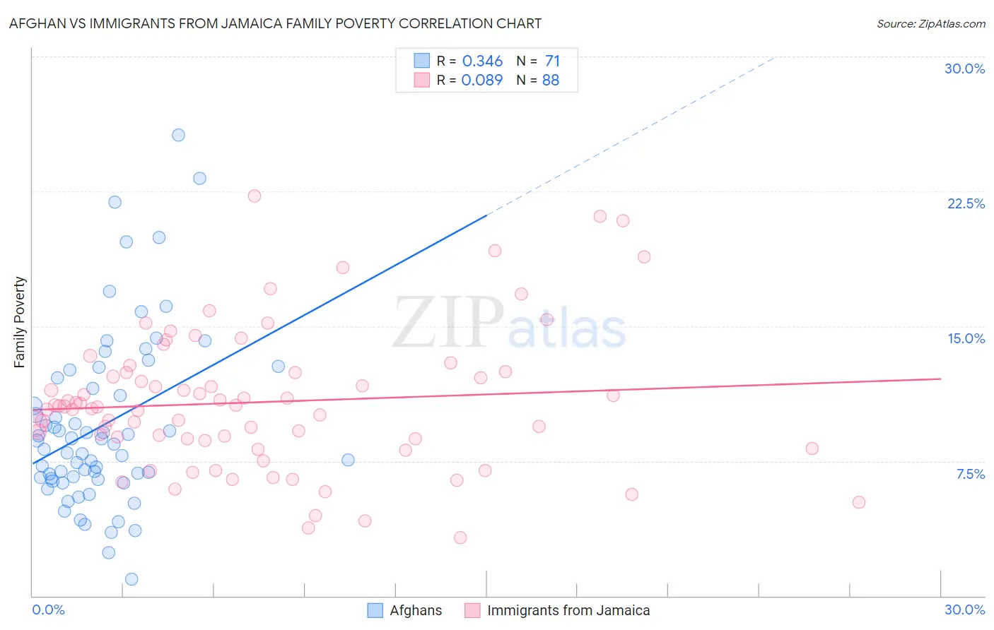 Afghan vs Immigrants from Jamaica Family Poverty