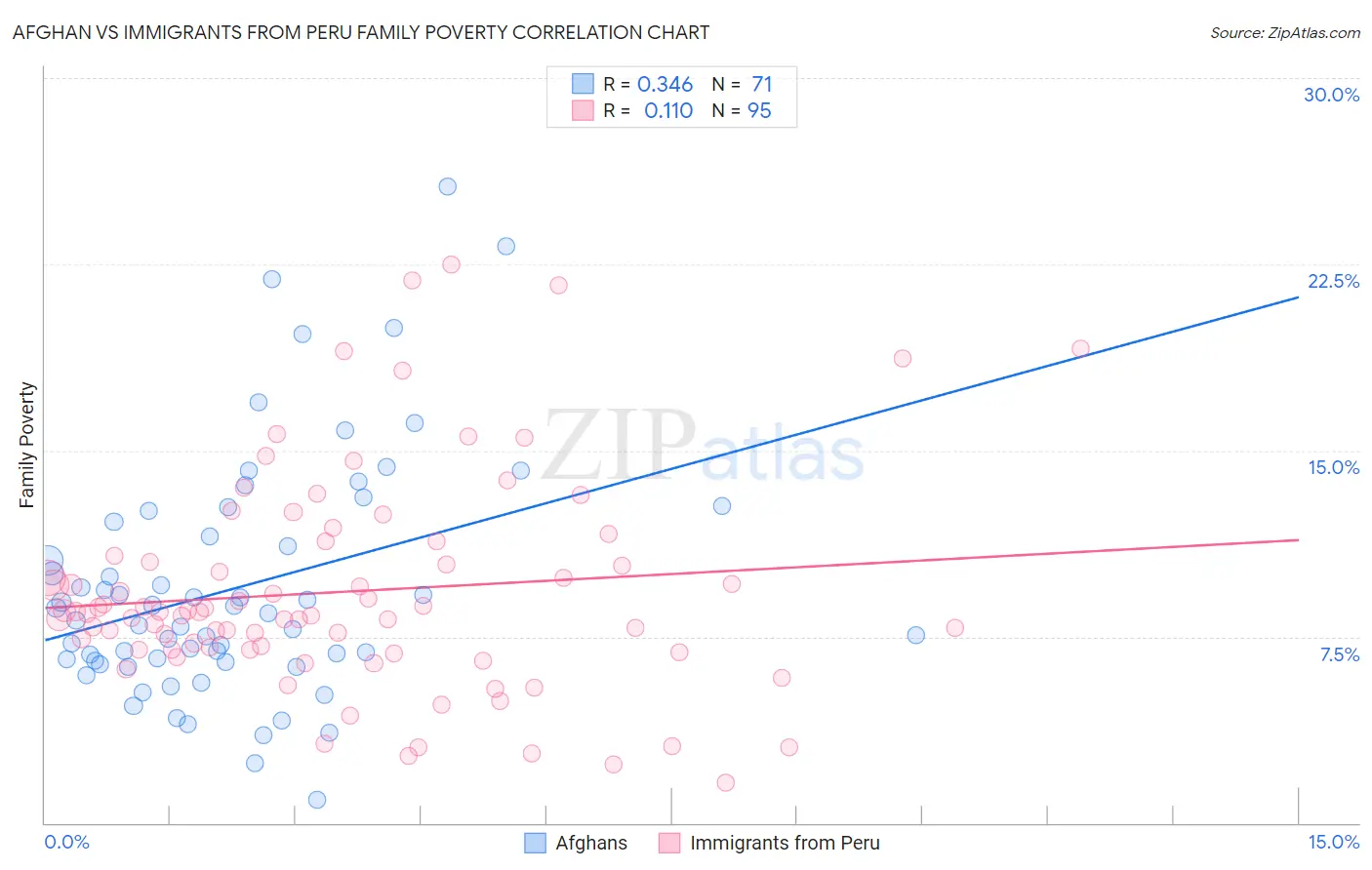 Afghan vs Immigrants from Peru Family Poverty