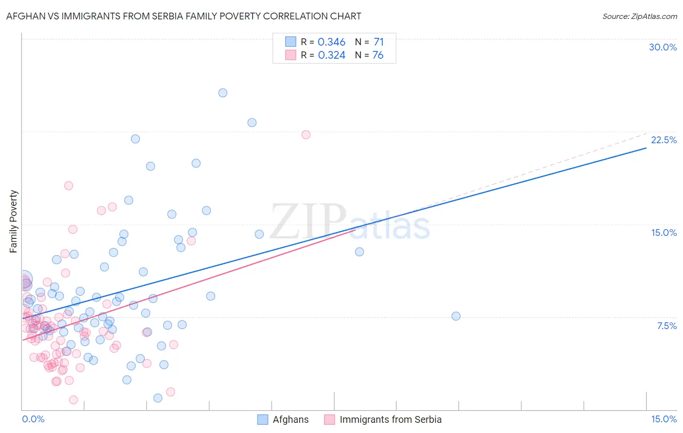 Afghan vs Immigrants from Serbia Family Poverty