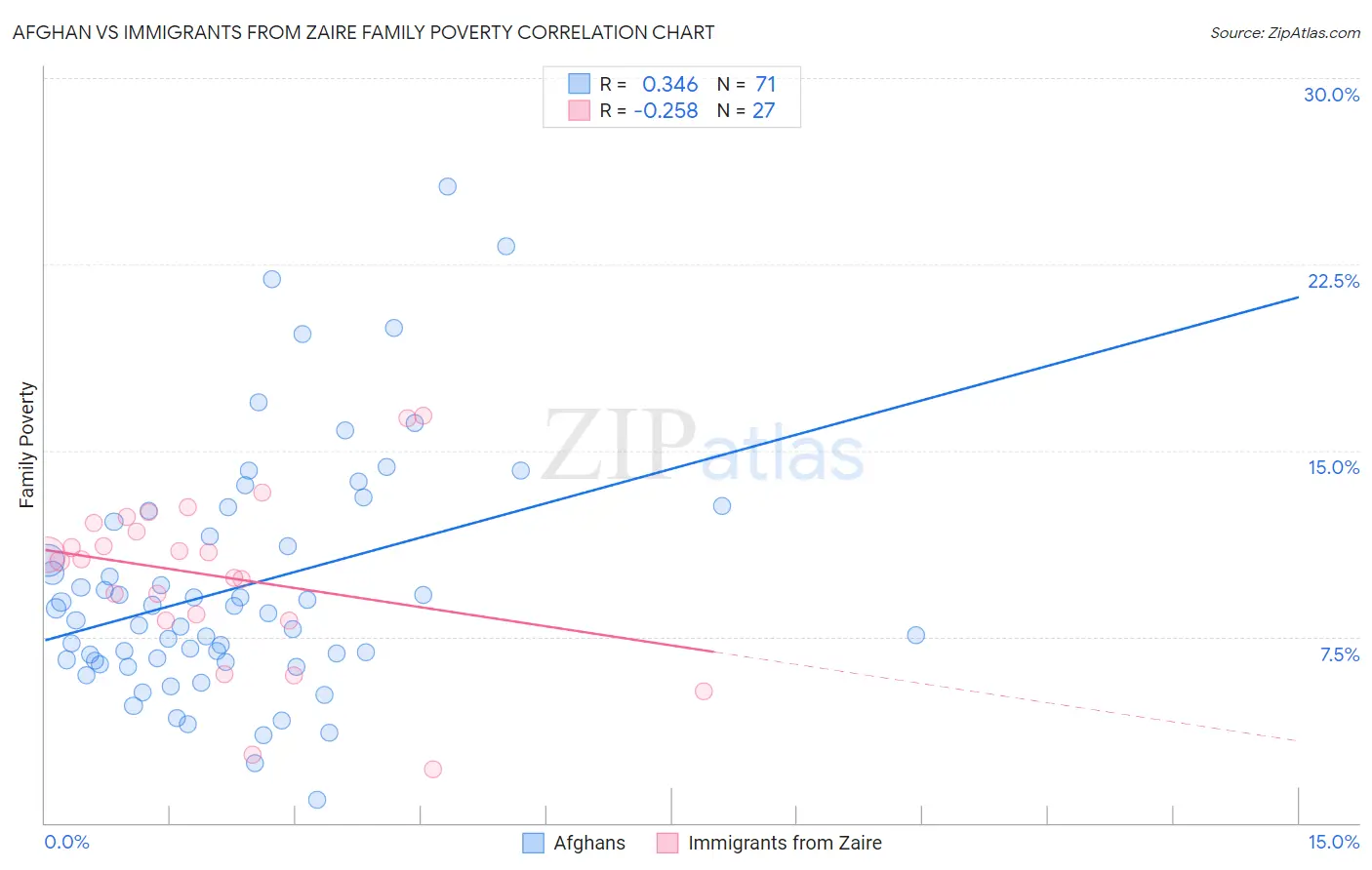 Afghan vs Immigrants from Zaire Family Poverty