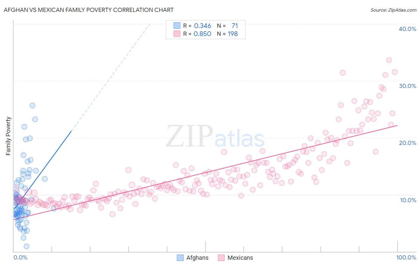 Afghan vs Mexican Family Poverty