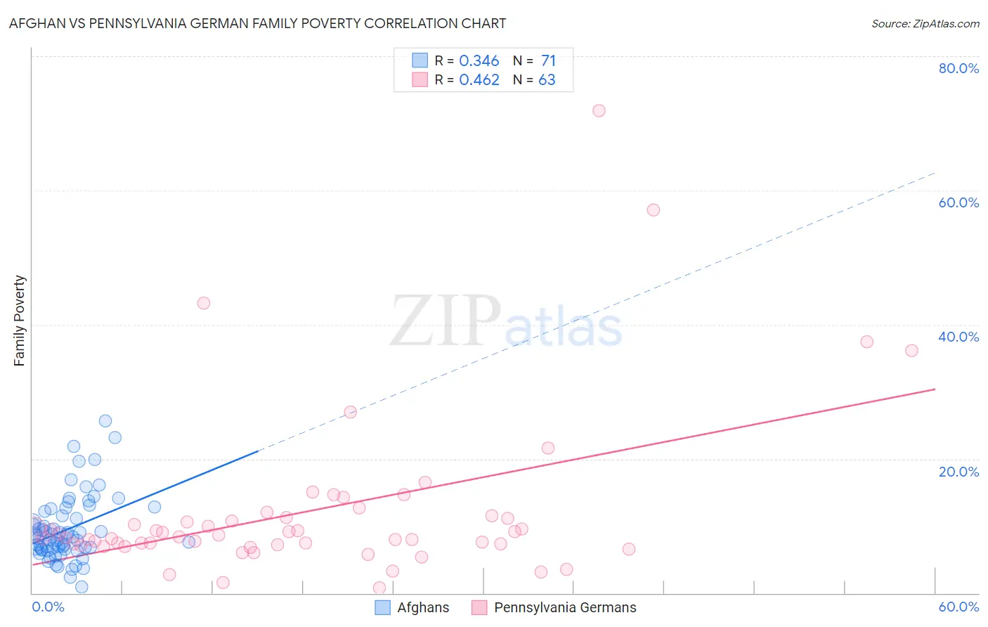 Afghan vs Pennsylvania German Family Poverty