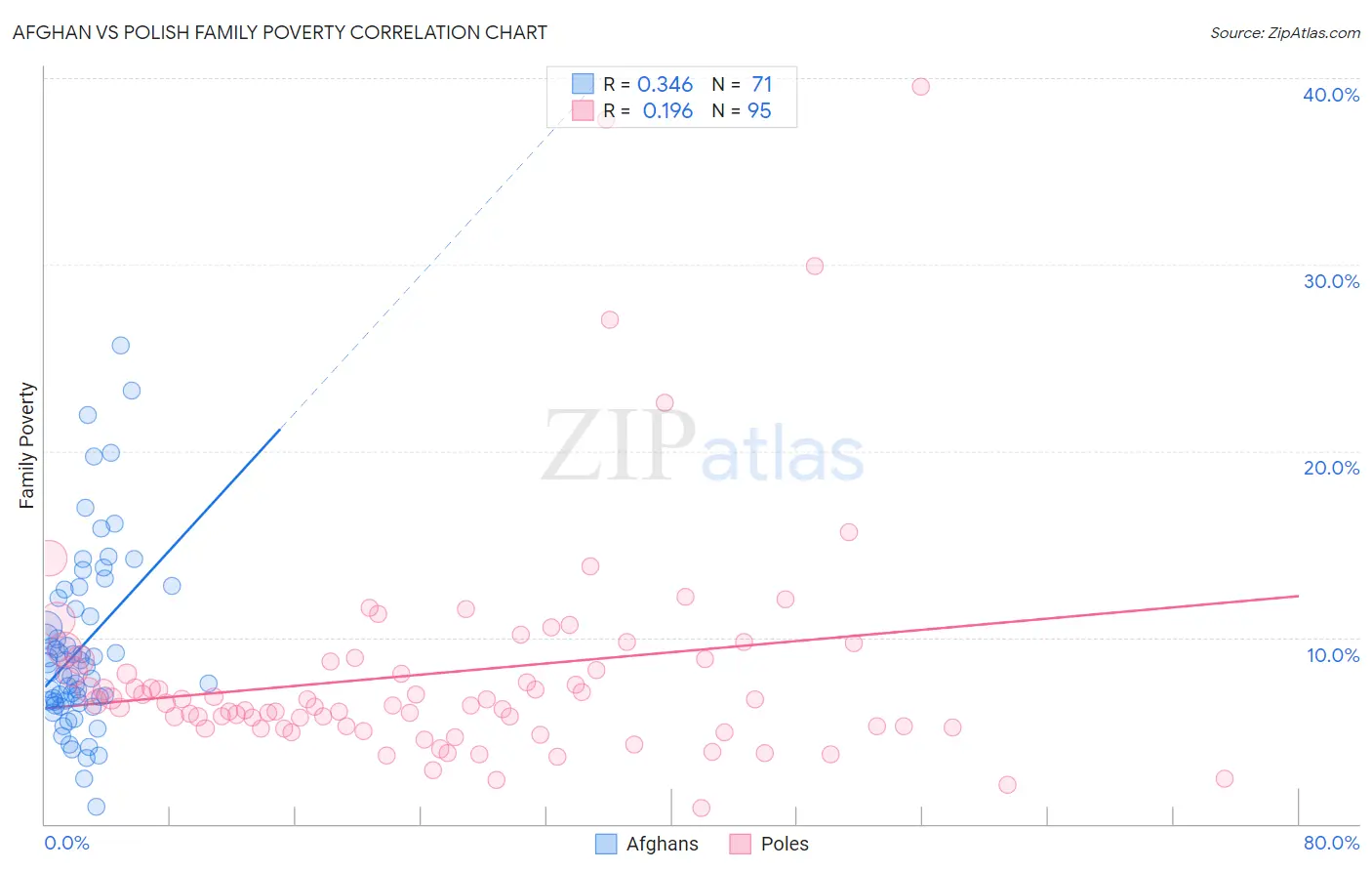 Afghan vs Polish Family Poverty